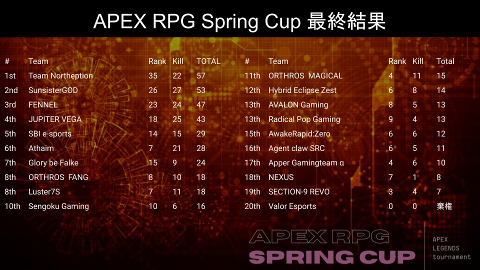 Apex Legends 招待 大会を勝ち抜いたチームが戦いあったspringcup21は Team Northeptionが優勝を勝ち取る