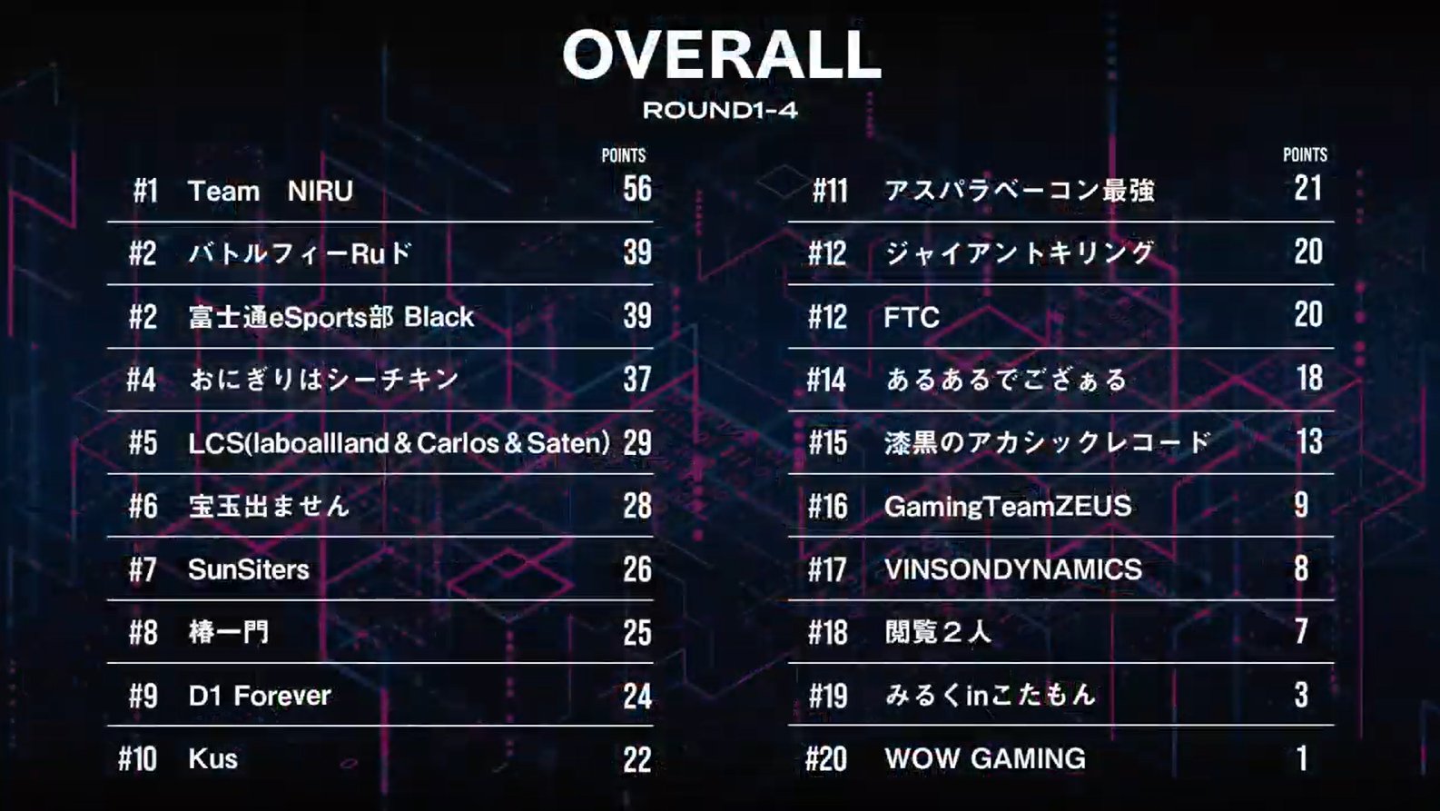 Apex Legends 賞金総額なんと0万円 プロ アマやストリーマーを含めた最大級のapex Legendsオンライン大会 第1回 Cypher Cup が開催 記念すべき1回目優勝は圧倒的強さを見せたteam Niruが優勝を飾る